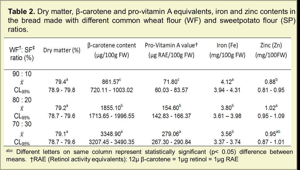 Results II Pro-vitamin A, iron and zinc contents: The means and confidence limits of means for β- carotene, iron and zinc content in breads with different WF : SF