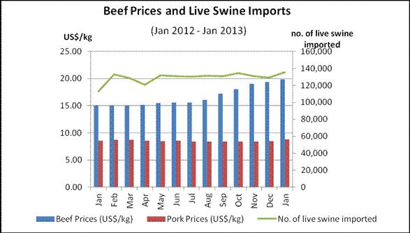 Substitution Impact - Increased Consumption for Freshly Slaughtered Pork While the rising prices of beef have encouraged the catering industry to replace fresh beef with frozen beef, households tend