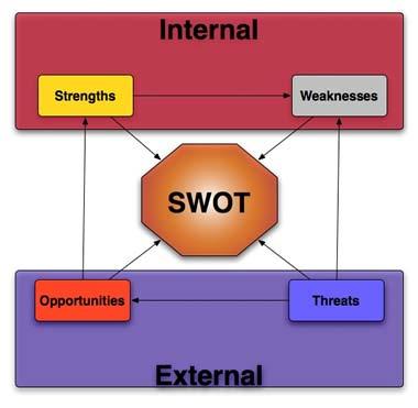 Competitive Analysis Competitors and resources SWOT Analysis Strength simple process Weakness large