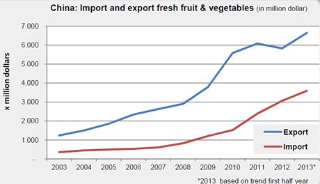 What we are failing to see China produces half of worldwide vegetables and 30% of fruit!