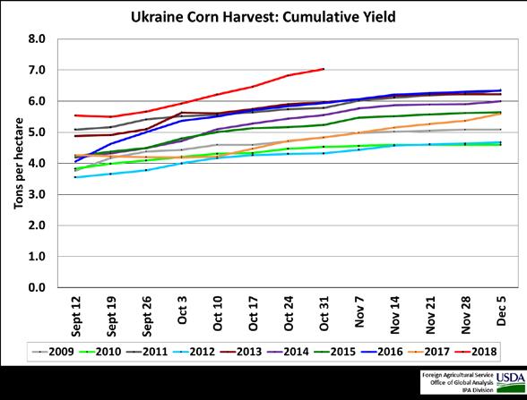 Ukraine Corn: Harvest to Shatter Previous Record USDA estimates Ukraine corn production for 2018/19 at a record 33.5 million metric tons (mmt), up 2.5 mmt from last month, up 9.