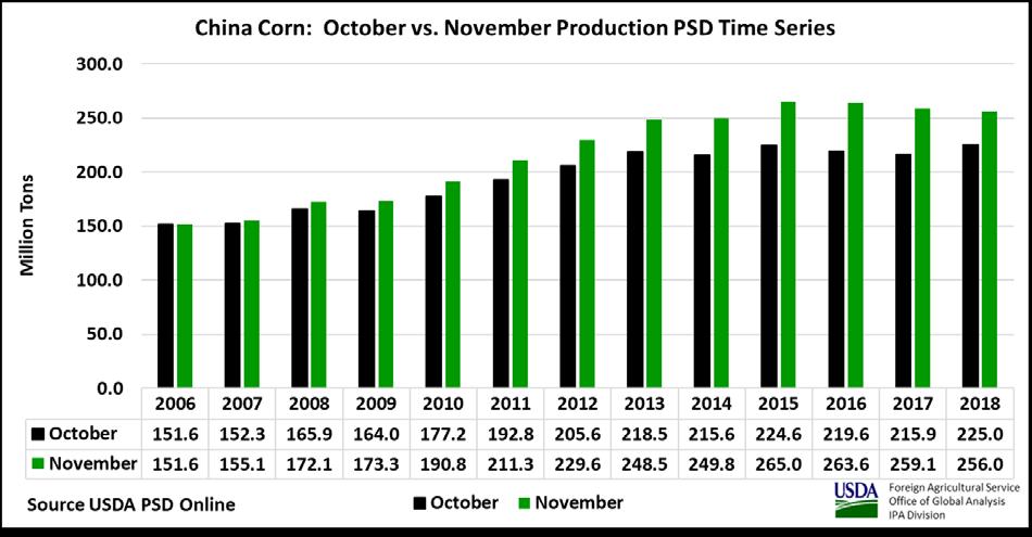 China Corn: Historical Database Revision Results in Significant Updates to 2018/19 Estimates USDA estimates China s 2018/19 corn production at 256 million metric tons, up 14 percent from last month,