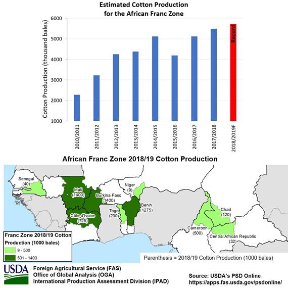 African Franc Zone Cotton: Record Expected USDA estimates the 2018/19 cotton production for the African Franc Zone at a record 5.73 million 480-pound bales, up 0.
