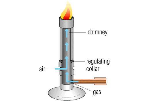 E. Heat sources Bunsen (gas) burners Equipment The Bunsen burner, used for heating laboratory