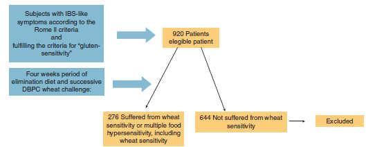 Non-Celiac Wheat Sensitivity Diagnosed by Double-Blind Placebo-Controlled Challenge: Exploring a New Clinical Entity Non-Celiac Wheat Sensitivity Diagnosed by Double-Blind Placebo-Controlled