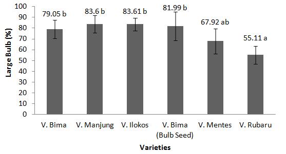3.5.2 The number of bulb per plant cluster. Table 3 shows that shallot varieties significantly affect the number of bulbs per plant cluster. The largest number of bulbs is Bima variety of 8.4 bulbs.