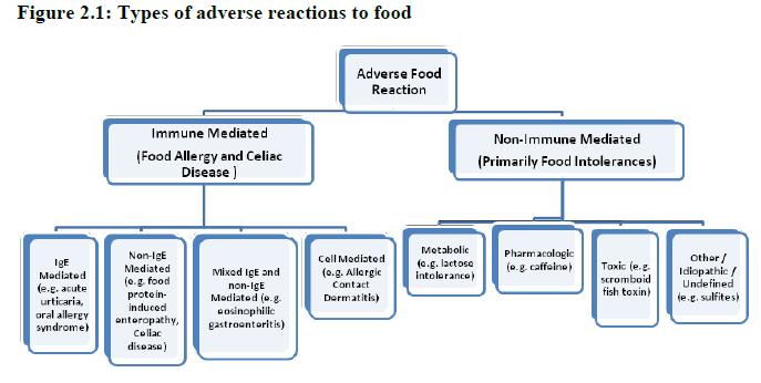Types of adverse reactions to food Boyce JA
