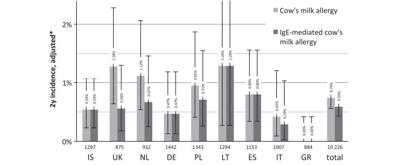 Cow s milk allergy in European children: The Europrevall birth cohort