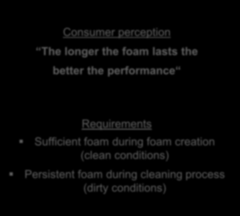 performance Requirements Sufficient foam during foam creation (clean