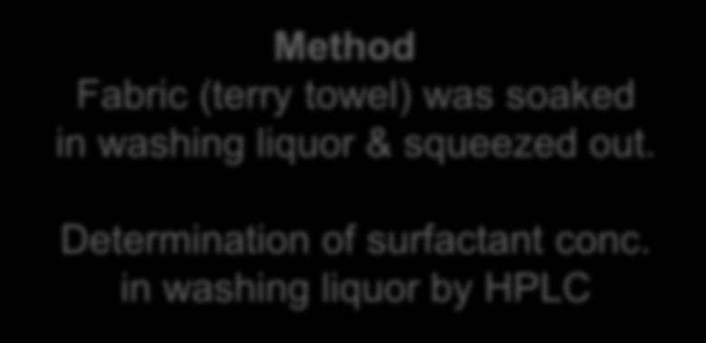 Surfactant in liquor [rel-%] No loss of surface active sophorolipid during washing by precipitation Water Hardness 10 dh Water Temperature 40 C 100 Residual surfactant in liquor Surfactant Conc. 0.