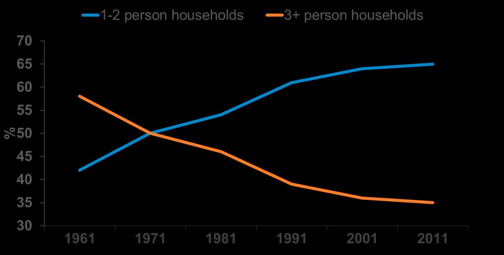 Household size has become smaller Share of