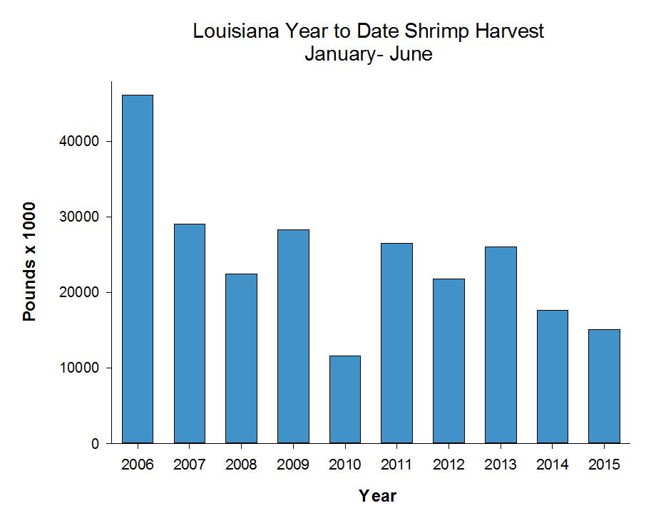 The agency will notify fisherman when this rule is finalized. Louisiana Shrimp Watch Louisiana specific data portrayed in the graphics are selected from preliminary data posted by NOAA on its website.
