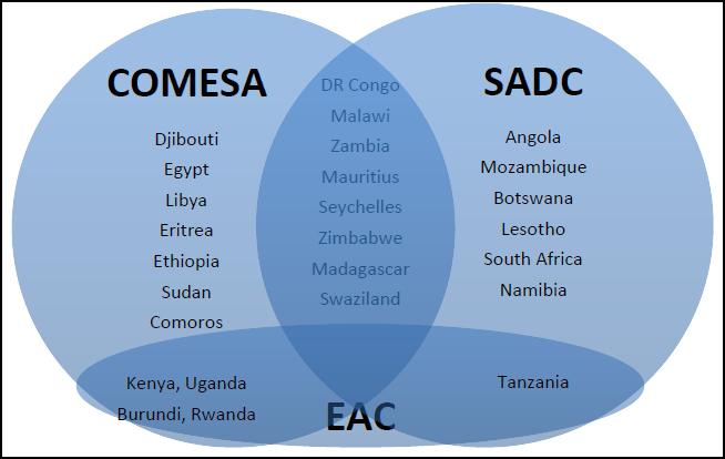 COMESA-EAC-SADC TRIPARTITE FTA Three Regional
