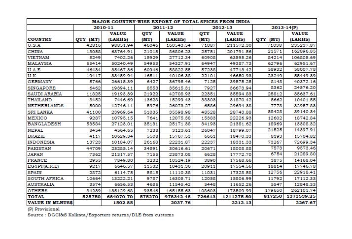 Fig 1. THE EXPORT FIGURES FROM INDIA TO DIFFERENT COUNTRIES MAJOR ITEM/COUNTRY-WISE EXPORT OF SPICES TO JAPAN FROM INDIA DURING 2013-2014 Spice Qty in MT Value in Rs Lakhs Pepper 575.08 2767.