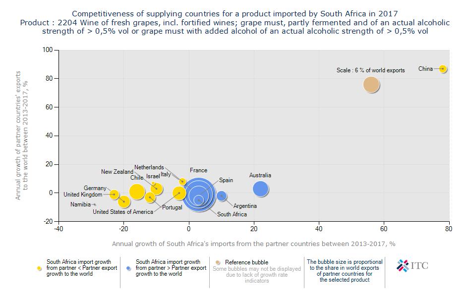 Figure 31: Competitiveness of suppliers to South