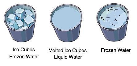 16. Based on the pictures shown, which of the following is a true statement about water? A. After water goes through a phase change, it is no longer water. B. Water can change from a solid to a liquid and back again.