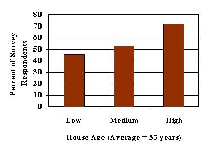Table 2 - Average age of the house in each MALB population size category.