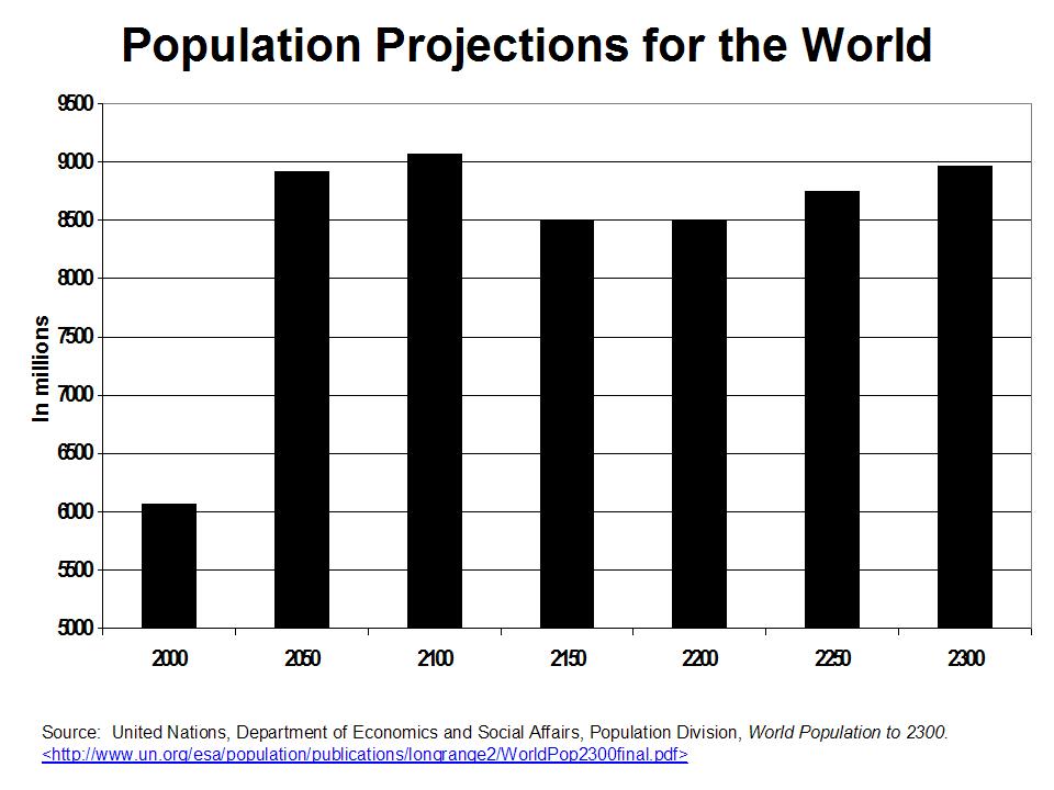 30 slowing around the world and projections are for a peak in population around 9 billion by the end of this century.