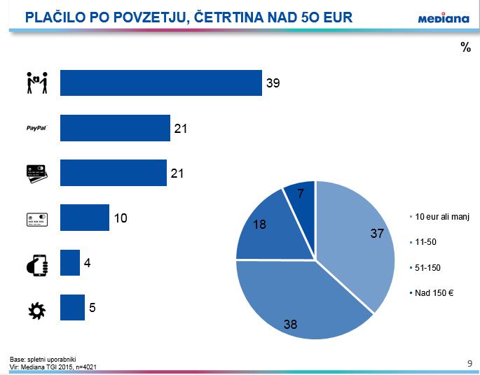 Slika 5: Zneski in načini plačil na spletu Vir: Medina, TGI 2015 Slovenci pri nakupih na spletu največ plačujemo po povzetju.