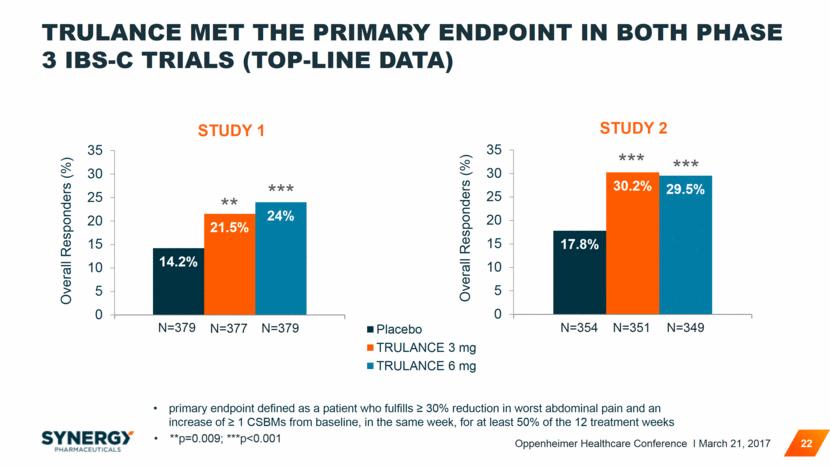 TRULANCE MET THE PRIMARY ENDPOINT IN BOTH PHASE 3 IBS-C TRIALS (TOP-LINE DATA) 22 STUDY 1 **p=0.009; ***p<0.