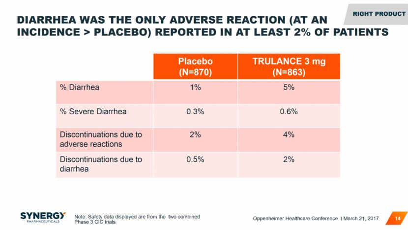 DIARRHEA WAS THE ONLY ADVERSE REACTION (AT AN INCIDENCE > PLACEBO) REPORTED IN AT LEAST 2% OF PATIENTS Placebo (N=870) TRULANCE 3 mg (N=863) % Diarrhea 1% 5% % Severe Diarrhea 0.3% 0.