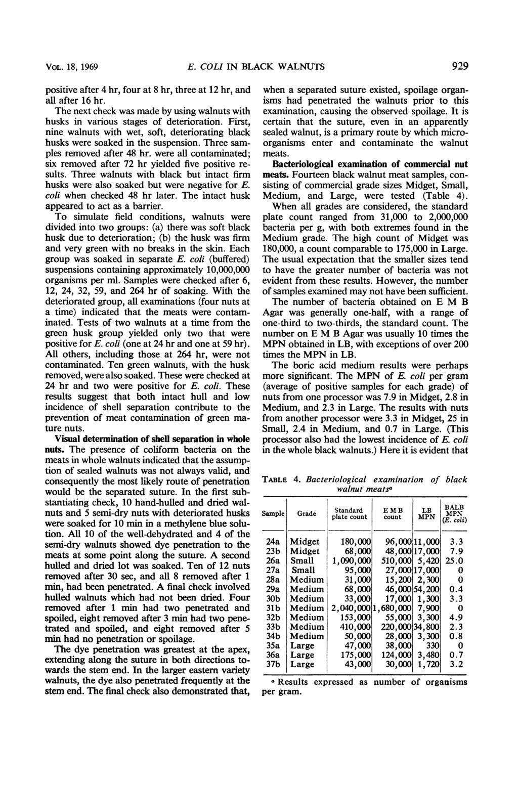 VOL. 18, 1969 E. COLI IN BLACK WALNUTS 929 positive after 4 hr, four at 8 hr, three at 12 hr, and all after 16 hr.