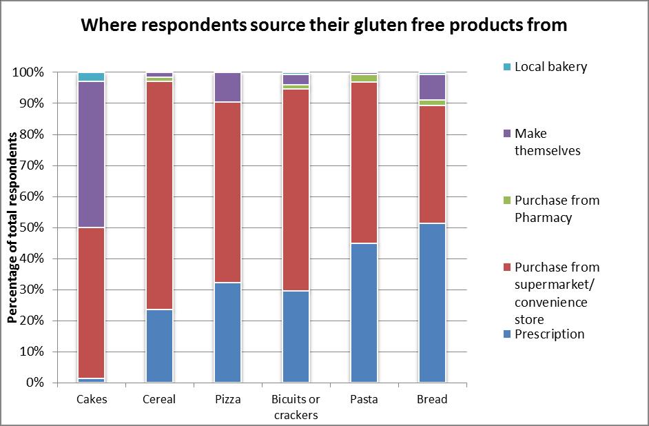 Where gluten free products are sourced from The majority of respondents bought gluten free products alongside receiving items on prescription.