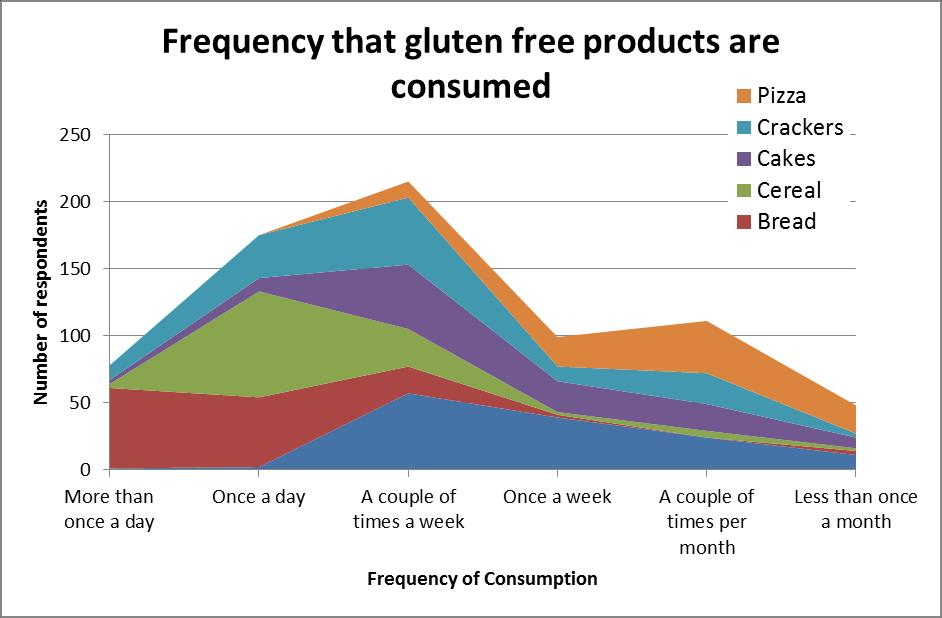 Frequency of Consumption The most commonly consumed product in terms of frequency was bread (see Figure 7) followed by cereal and crackers.