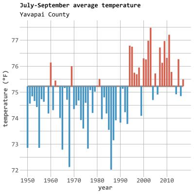 php July-September average temperatures have been above