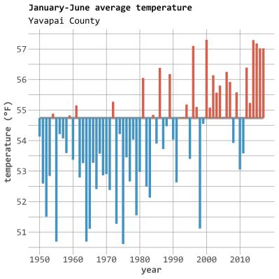 php January-June average temperatures have been above