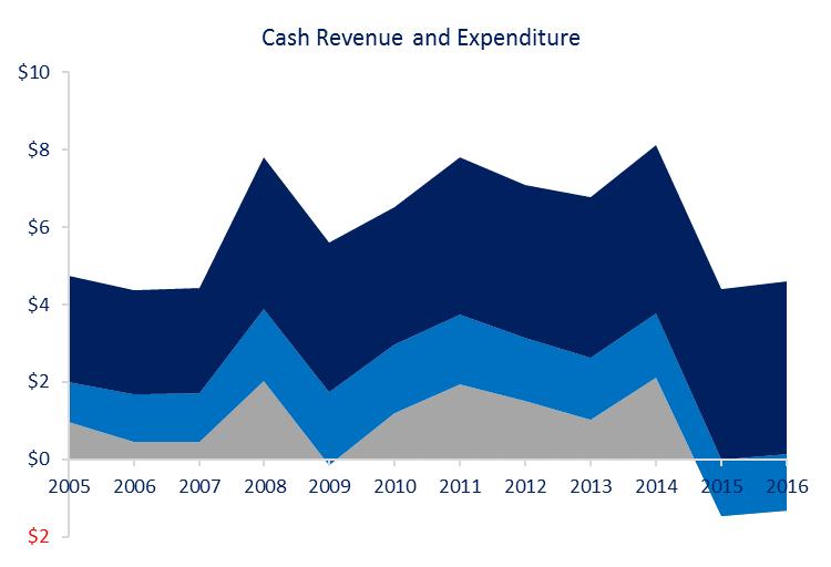 Cash surplus was covering interest adequately until 2014.