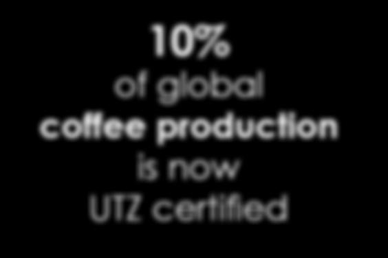 9% of the world s cocoa farmers are now UTZ certified COLLABORATION AND PARTNERSHIPS WHAT S THE IMPACT?