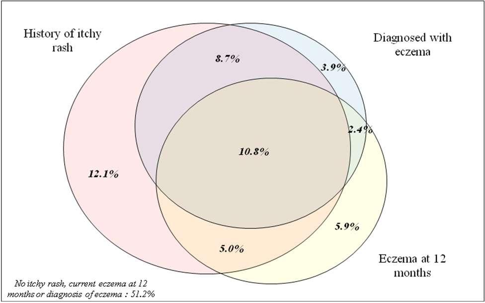 Prevalence of eczema at
