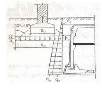 Hình 2.7: Áp lực ngang từ công trình lân cận 2.2.5. Phân tích sức chịu tải của nền đất dưới chân tường.