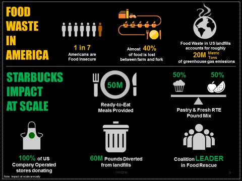 Starbucks FoodShare: Leading a Nationwide Effort to Donate Food Food Safety &