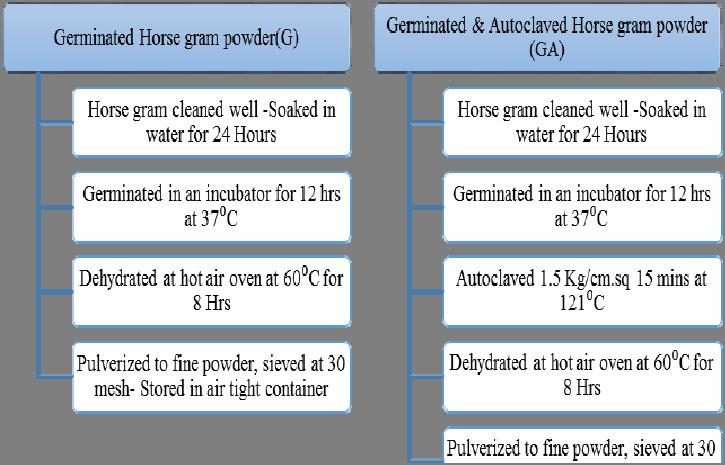 1 Materials Horse gram and other ingredients required for the formulation of horse gram chutney powder and rasam mix were purchased from the local market in Chennai. 2.
