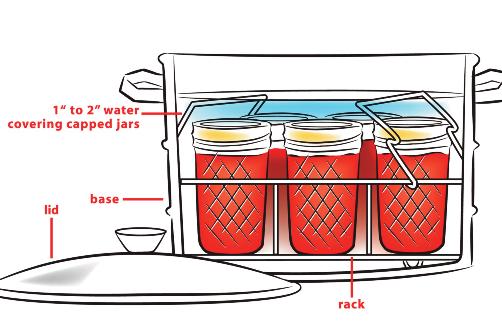Making altitude adjustments Using processing times recommended for canning food at sea level can result in food spoilage if you live at altitudes of 1,000 feet or higher.