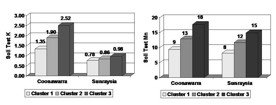 Figure 3: Average soil test K (ppm) and Mn (ppm) grouped into the same classifications of low, medium and high clusters that were developed for plant tissue (Fig. 4).