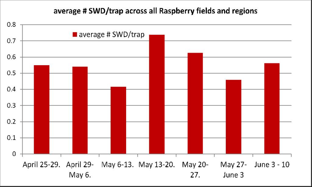 Figure 1. Total number of SWD caught in traps in each region during each trapping period.