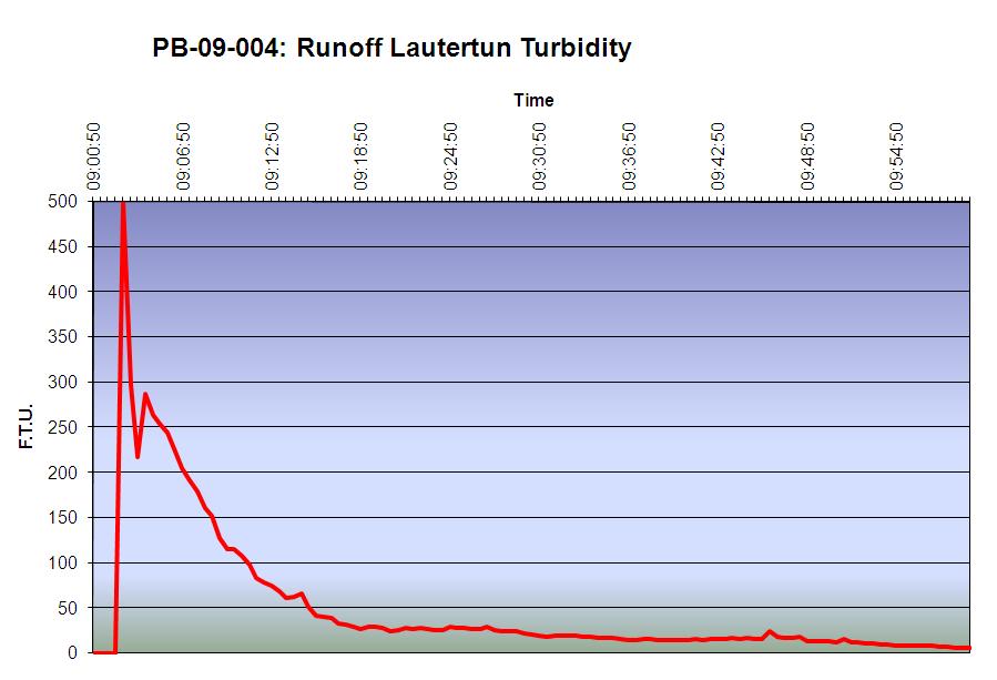 Figure 2: Runoff turbidity profile