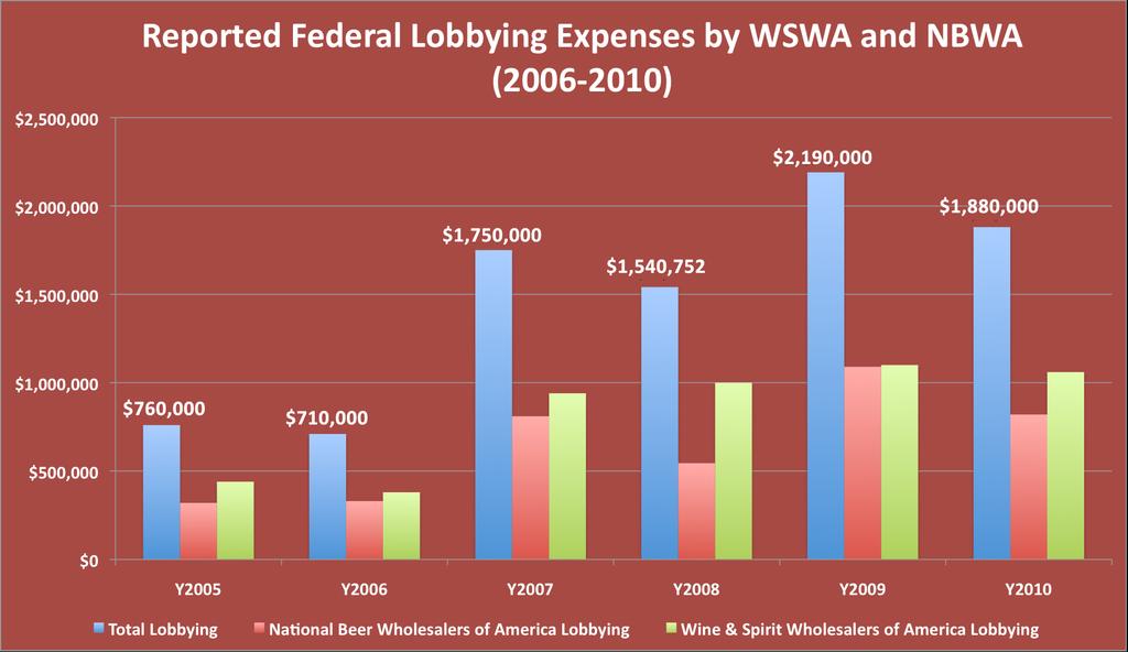 The largest recipient of wholesaler money in 2010 was Representative John Conyers of Michigan, receiving $66,699 from WSWA and NBWA.