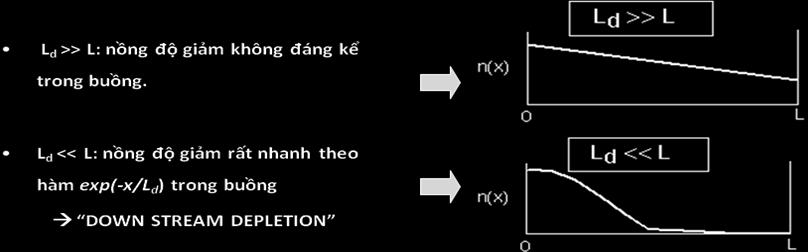 thức L Dt d Quá trình lắng đọng vật chất trong phương pháp CVD còn phụ thuộc rất lớn vào cấu tạo của buồng phản ứng.