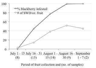 adjacent to fruit orchards to determine what kinds and when they may be infested.