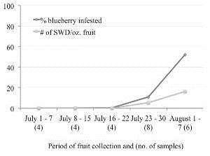 SWD, ripening around late July, followed by pokeweed berries (native, ripening around mid-august, 40-90% fruit infested), bittersweet nightshade (invasive, ripening around late August, <15% fruit