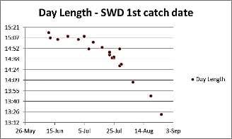 The median and mode date was July 22. With July 24 and 25, these dates accounted for 30% of the first trap catch dates, while the eight day period from July 22 to July 30 accounted for 48%.