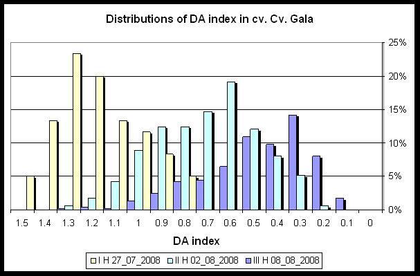 DA meter: results DA-classes for