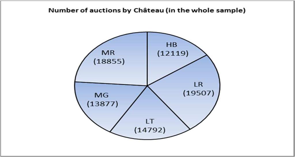 About 80,000 transactions on the 5 first growths used in the Livex 50 (Lafite Rothschild, Mouton Rothschild, Margaux, HautBrion, Latour) 662,652 bottles of 750 ml are exchanged Total amount of 457