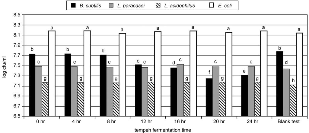 192 Kuligowski M. et al. 2 Fig. 1. Antibacterial properties of extracts from bean tempeh fermented for 4 to 24 hours expressed as the decrease of the number (log cfu/ml) of test bacteria.
