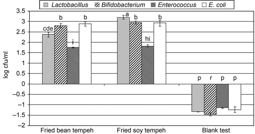 peh stimulated most the growth of bacteria from the genus Lactobacillus, and bean tempeh that of bacteria from the genera Bifidobacterium and E. coli.