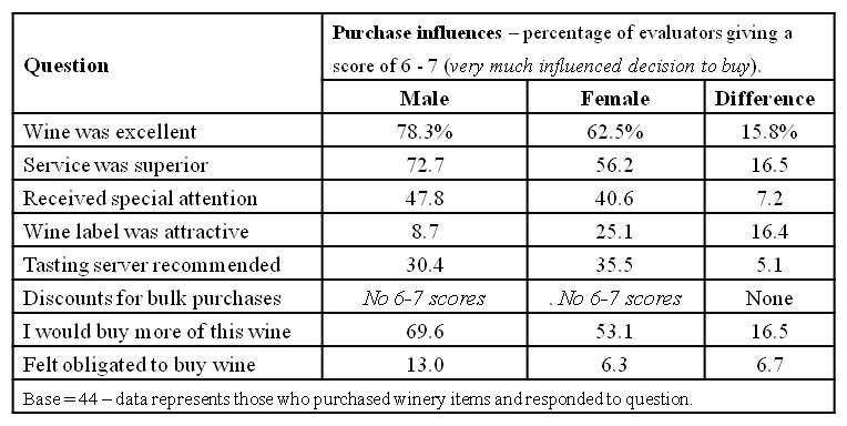 Factors Affecting Purchase Factors Affecting Purchase 1. Excellent wine 2. Superior service 3. Would purchase again 4. Label attractiveness (women + 16.